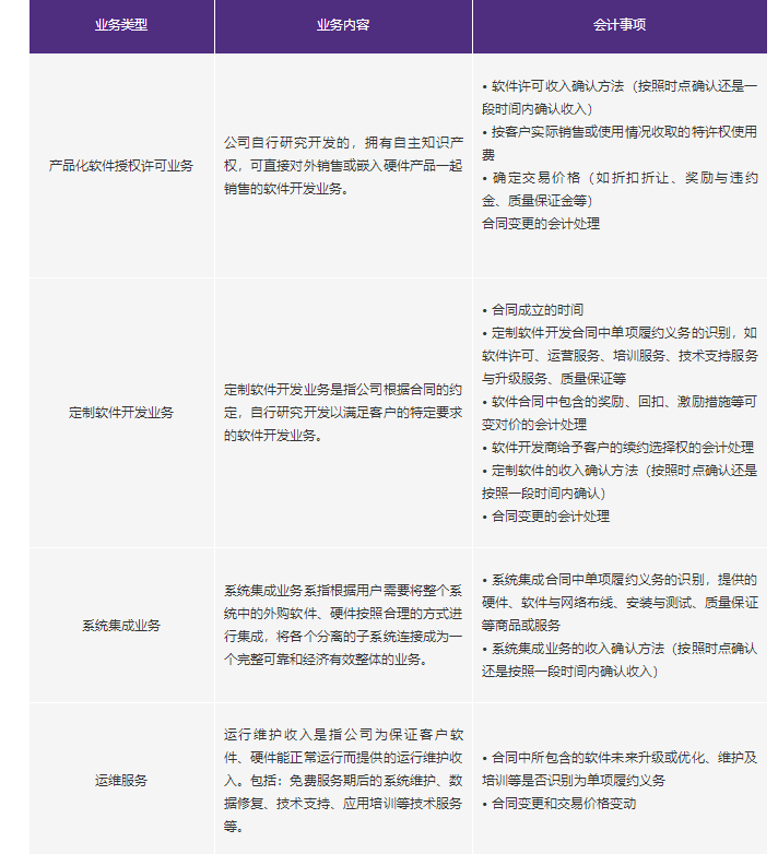新收入準(zhǔn)則行業(yè)應(yīng)用示例(21) 軟件行業(yè)概況與軟件銷售實(shí)踐